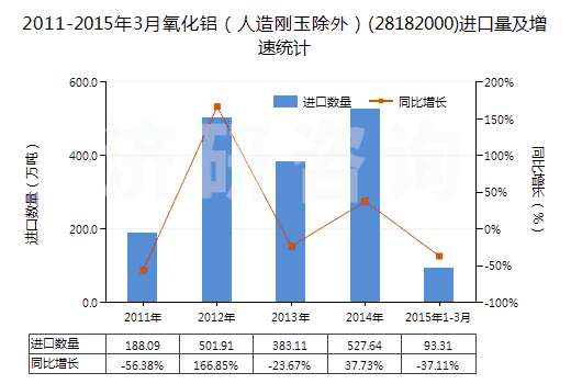 2011-2015年3月氧化鋁(人造剛玉除外)(28182000)進口量及增速統(tǒng)計 2011-2015年3月氧化鋁(人造剛玉除外)(28182000)進口量及增速統(tǒng)計